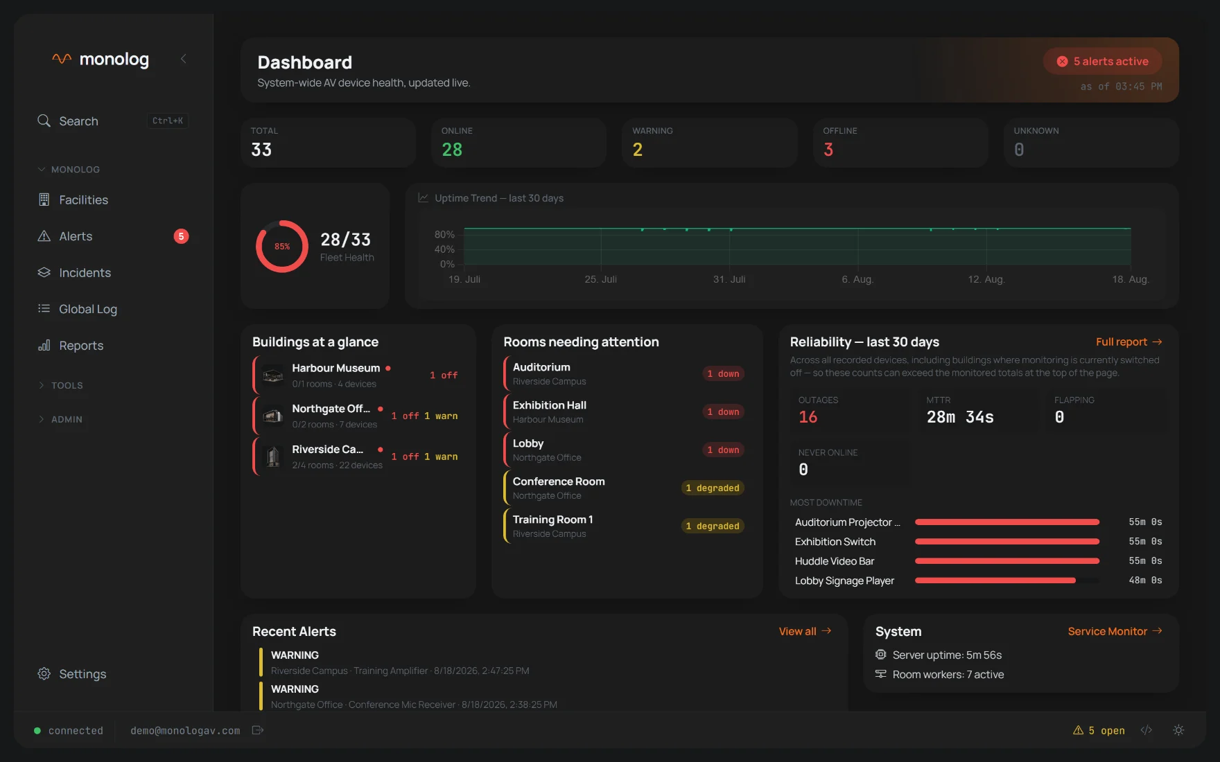The MonoLog dashboard: fleet health, uptime trend, buildings at a glance, rooms needing attention and reliability figures for the last 30 days.