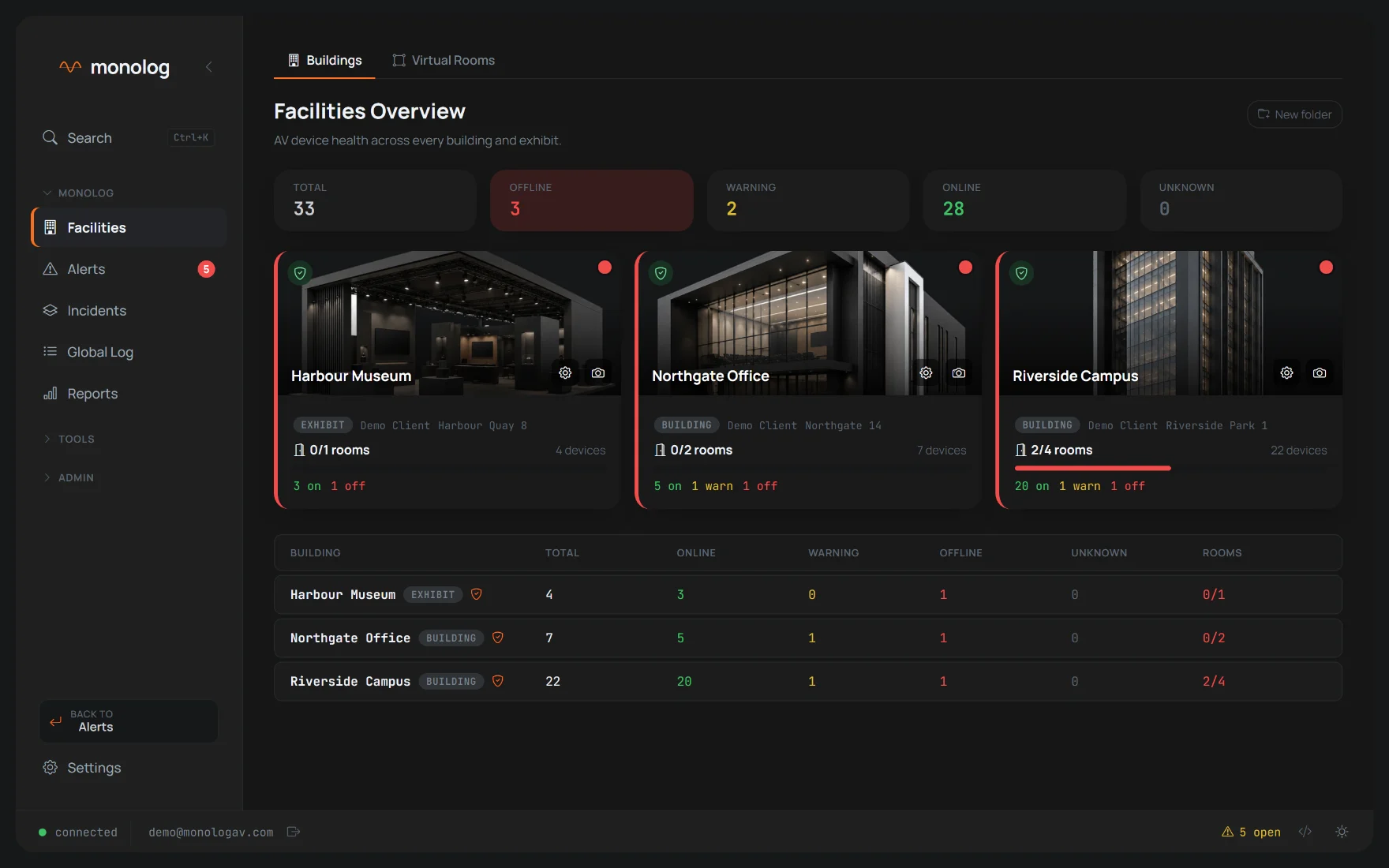 Facilities overview with building cards, device counts and a status table.