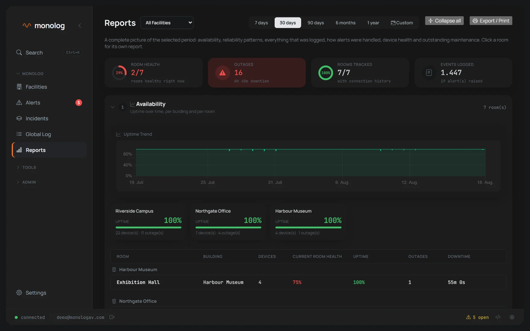 Reports screen with availability, uptime trend and per-room figures.